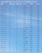 4月桂林旅游天氣預(yù)報(bào)